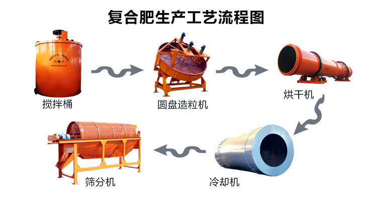 復合肥生產工藝流程圖