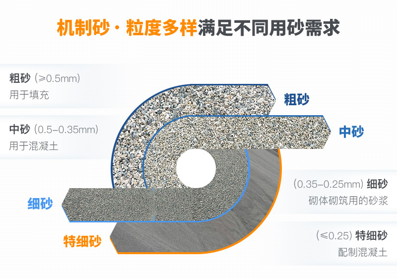 機制砂粒度多樣性，滿足各種用砂需求