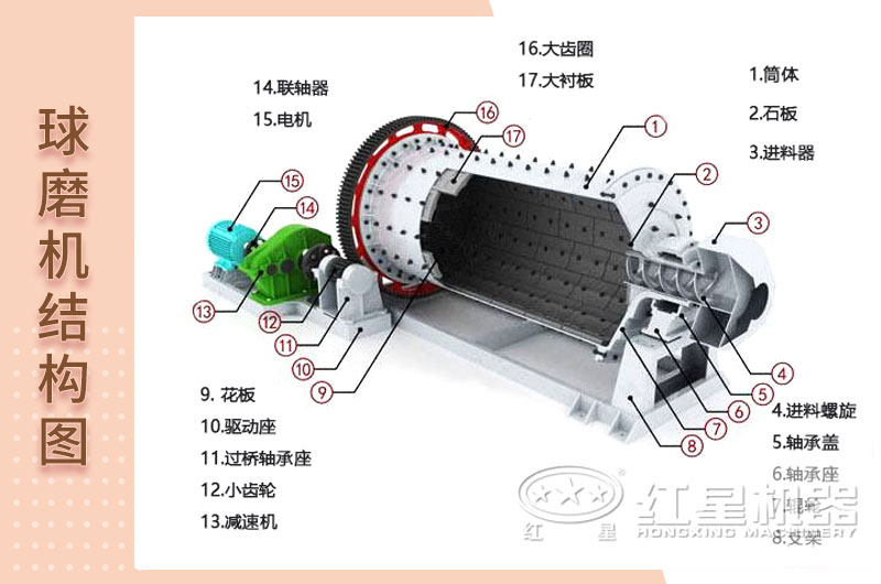 球磨機結(jié)構(gòu)圖